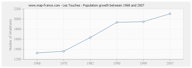 Population Les Touches
